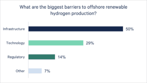 An image of the results from an Aquaterra Energy linkedIn poll asking 'What are the biggest barriers in renewable hydrogen production?'