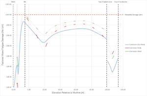 Factored wave fatigue damage, highlighting the original connector elevations for a more accurate representation of the system