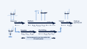 Pre-Drilling-Development-Timing-Graphic