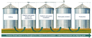 Image depicting siloed teams in an offshore project 