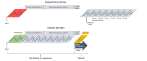 Example timeline to first oil using sequential process versus tieback process