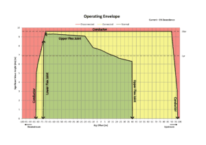 Riser analysis diagram showing operating envelope 